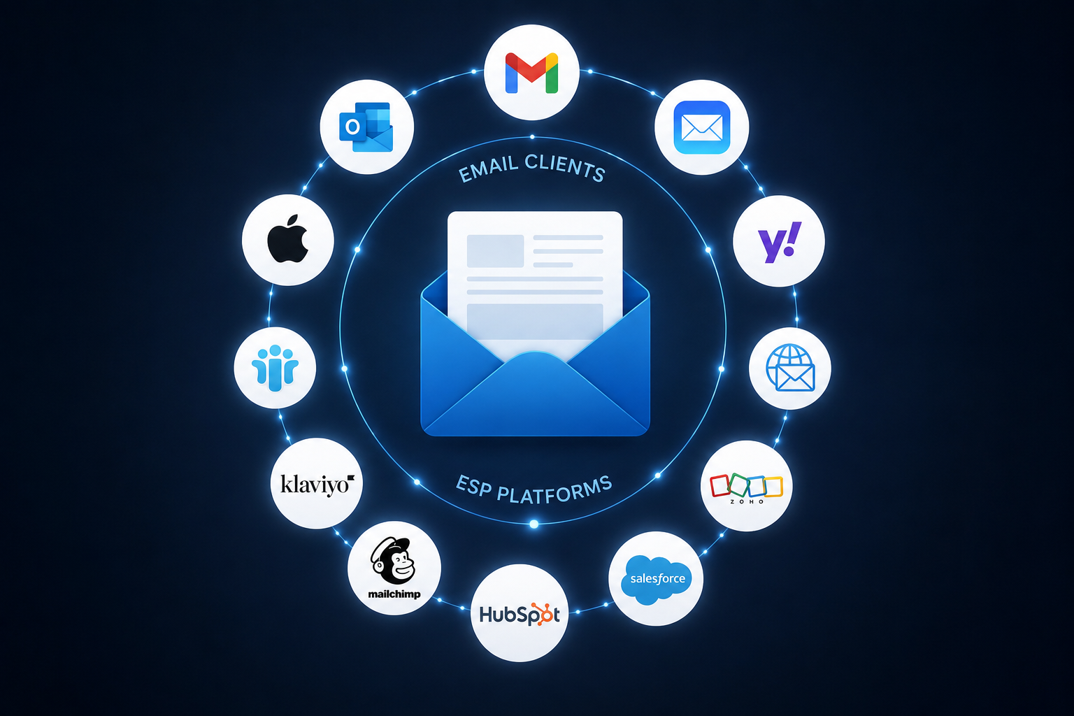 Email connected to major email clients and platforms
