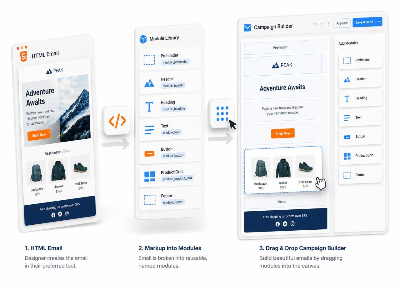 Email marked up into named modules and assembled in a drag-and-drop campaign builder